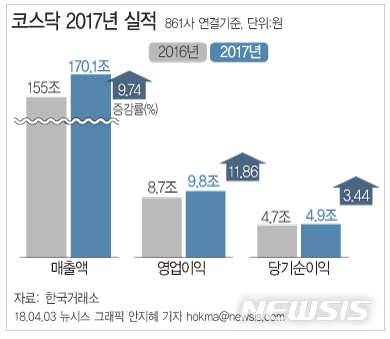 [2017 실적]코스닥, 매출·영업익·순이익 '역대 최대'
