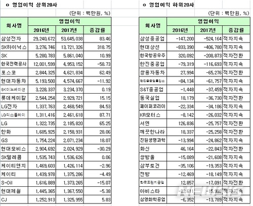 [2017 실적]코스피 영업익 1위 삼성전자…'53조6450억'