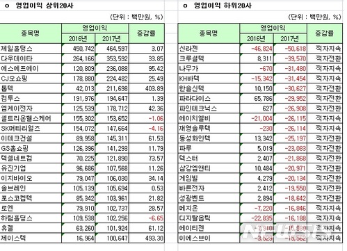[2017 실적]코스닥 영업익 1위 제일홀딩스…4646억원