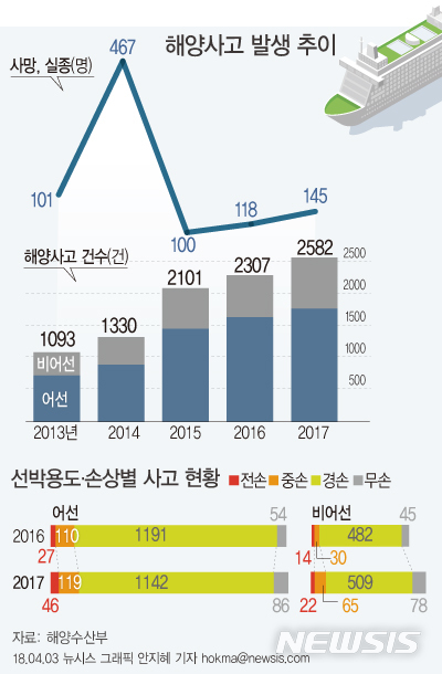 【서울=뉴시스】안지혜 기자 = 3일 해양수산부 중앙해양안전심판원에 따르면 2017년 기준 발생한 해양사고는 2582건으로 전년대비 11.9% 증가했다. hokma@newsis.com