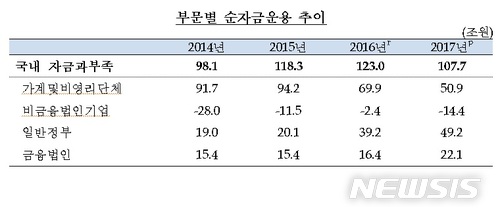 가계 여윳돈, 8년만에 최저…'세수 풍년' 정부 곳간은 최대