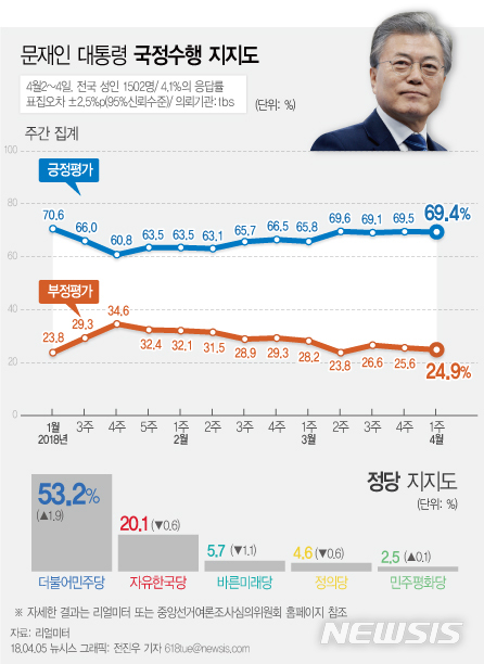 【서울=뉴시스】전진우 기자 = 리얼미터가 tbs 의뢰로 4월2일~4일 전국 19세 이상 남녀 1502명을 조사해 5일 발표한 여론조사 결과에 따르면 문재인 대통령의 지지율은 전주 주간집계 대비 0.1%p 소폭 하락한 69.4%이다. 618tue@newsis.com