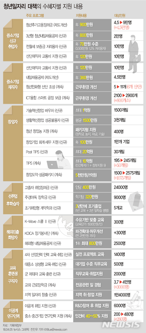 【서울=뉴시스】청년일자리 대책의 수해자별 지원 내용. 자료=기획재정부