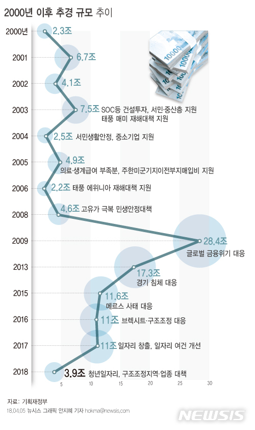 【서울=뉴시스】2000년 이후 역대 추경 편성 규모. 자료:기획재정부 