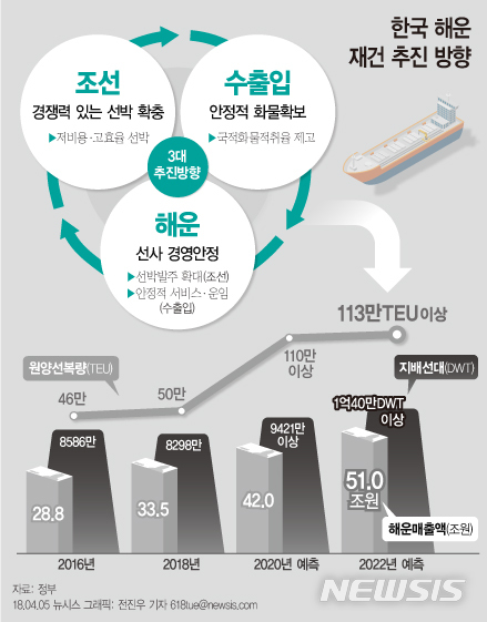 【서울=뉴시스】한국 해운 재건 추진방향.