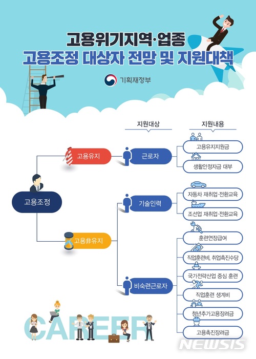 위기지역 내 입주기업, 재정·세제·입지 패키지 지원