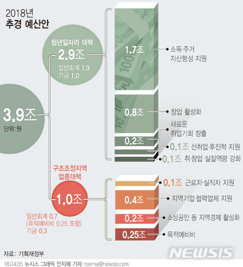 【서울=뉴시스】2018년추경 예산안. 자료: 기획재정부