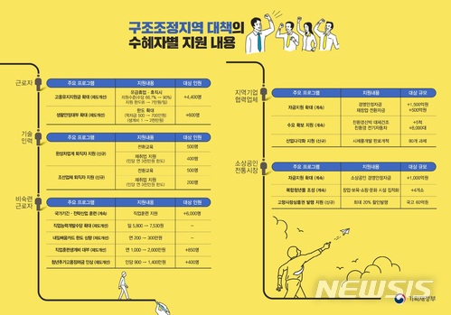 [2018 추경]조선업 밀집지역 177억 투입…상품권 20% 할인발행