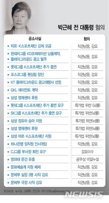 박근혜, 징역 24년·벌금 180억원…18개 혐의중 16개 유죄
