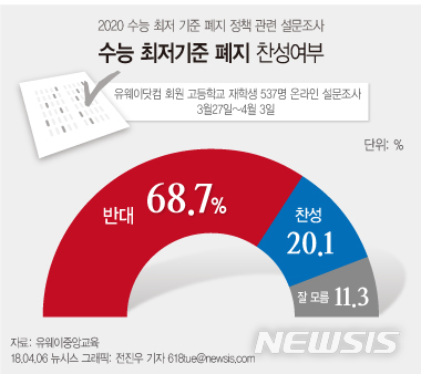 【서울=뉴시스】전진우 기자 = 유웨이중앙교육이 운영하는 유웨이닷컴이 지난달 27일부터 이달 3일까지 실시한 온라인 설문조사에 따르면 '수능 최저기준 폐지 정책을 찬성하느냐'는 물음에 응답자의 68.7%가 '반대한다'고 답했다고 6일 밝혔다. 618tue@newsis.com