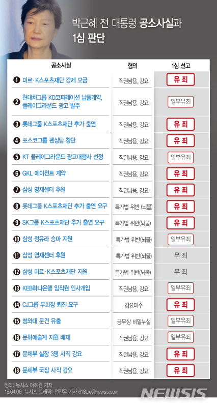 【서울=뉴시스】전진우 기자 = 박근혜(66) 전 대통령이 국정농단 사건 1심 재판에서 징역 24년을 선고받았다. 618tue@newsis.com