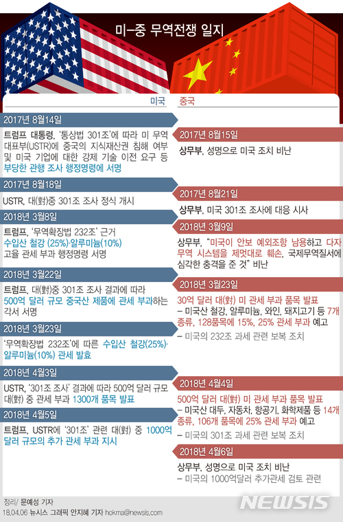 【서울=뉴시스】안지혜 기자 = 트럼프 미국 대통령은 5일(현지시간) 1000억 달러(약 106조원) 규모의 추가 관세 부과를 검토할 것을 미 무역대표부에 지시했다.&nbsp;&nbsp; hokma@newsis.com 