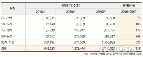 【서울=뉴시스】 2015-2050년 연령대별 치매환자 수 증가 추이