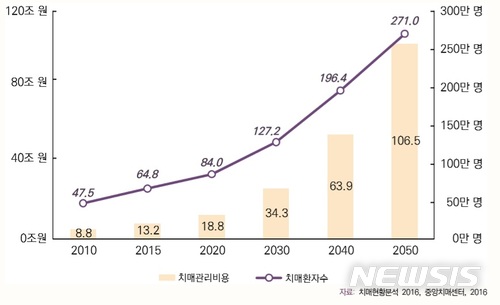 【서울=뉴시스】국내 치매관리비용(경상가) 및 치매환자 증가 추이