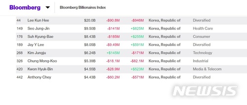 삼성 이건희 회장 자산 21조…세계 부호순위 37→44위