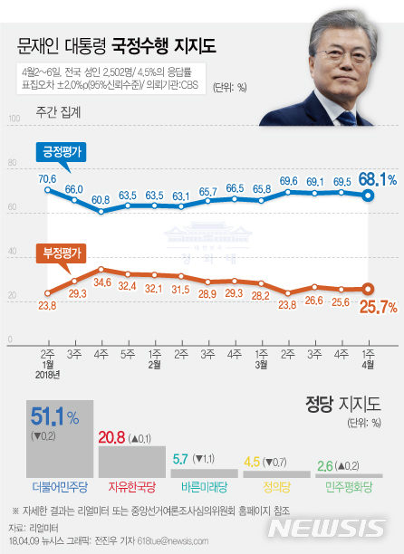 【서울=뉴시스】전진우 기자 = 리얼미터가 CBS 의뢰로 4월2일~4월6일 전국 19세 이상 남녀 2502명을 조사해 9일 발표한 여론조사 결과에 따르면 문재인 대통령의 지지율은 전주 주간집계 대비 1.4%p 하락한 68.1%이다. 618tue@newsis.com