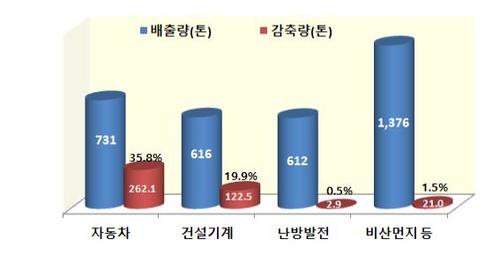 서울시, 4년간 초미세먼지 408.5톤 감축…2020년까지 20μg/㎥ 달성 