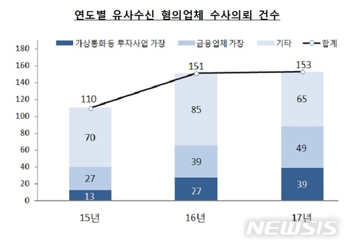 "단기간 100배 수익올려"…가상통화 빙자 사기 '급증'