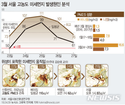 【서울=뉴시스】안지혜 기자 = 서울시보건환경연구원은 지난달 22일부터 27일까지 6일간 이어진 고농도 미세먼지(PM2.5) 원인을 지상, 위성자료, 대기질 모델링 결과 등을 종합 분석해 9일 발표했다. hokma@newsis.com