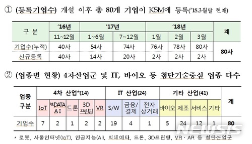 【서울=뉴시스】KSM(KRX Start-up Market) 등록 기업 현황. (자료 = 한국거래소 제공)