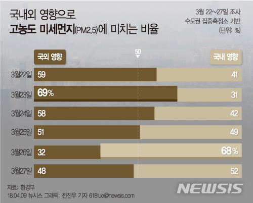 【서울=뉴시스】전진우 기자 = 환경부 소속 국립환경과학원은 서울시보건환경연구원과 고농도 미세먼지(PM2.5) 원인을 지상, 위성자료, 대기질 모델링 결과 등을 종합 분석한 결과 지난달 한반도를 엄습했던 미세먼지는 22~24일 중국 등 국외로부터 들어왔다가 25~26일 오전 국내 배출 효과가 더해지면서 기승을 부린 것으로 나타났다. 618tue@newsis.com