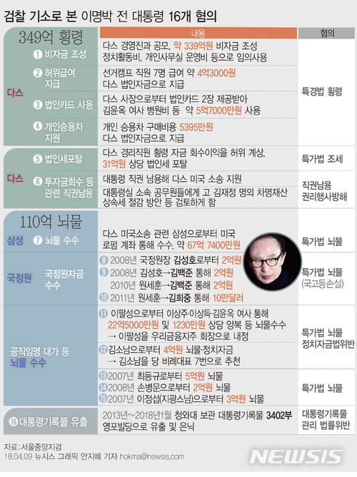 【서울=뉴시스】안지혜 기자 = 349억원대 횡령과 110억원대 뇌물수수 등 혐의를 받고 있는 이명박 전 대통령이 지난 9일 재판에 넘겨졌다. hokma@newsis.com