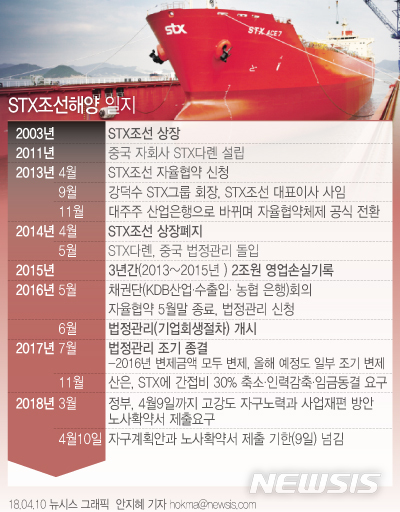 【서울=뉴시스】안지혜 기자 =STX조선해양 노사는 정부가 제시한 자구계획안 및 노사확약서 제출 요구 시한인 9일을 넘겼지만 합의안 도출을 위해 계속 노력 중이라고 10일 밝혔다. hokma@newsis.com