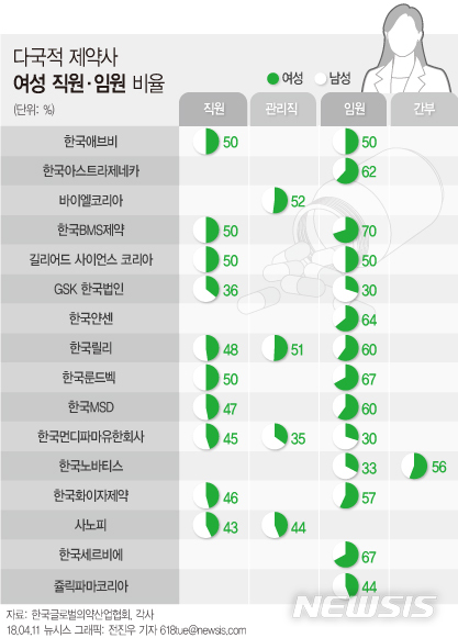 '유리천장'은 옛말…다국적 제약사 여성 임원 비율 53% 
