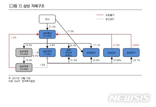 삼성그룹 지배구조