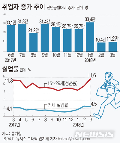 【서울=뉴시스】안지혜 기자 = 11일 통계청이 발표한 '2018년 3월 고용동향'에 따르면 지난달 취업자수는 2655만 5000명으로 전년동월대비 11만2000명 증가했다.&nbsp; hokma@newsis.com