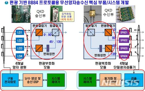 【대전=뉴시스】김양수 기자 = 무선 양자암호통신 송수신 핵심 부품 및 시스템 제어기술 개념도.2018.04.11(사진=ETRI 제공) photo@newsis.com