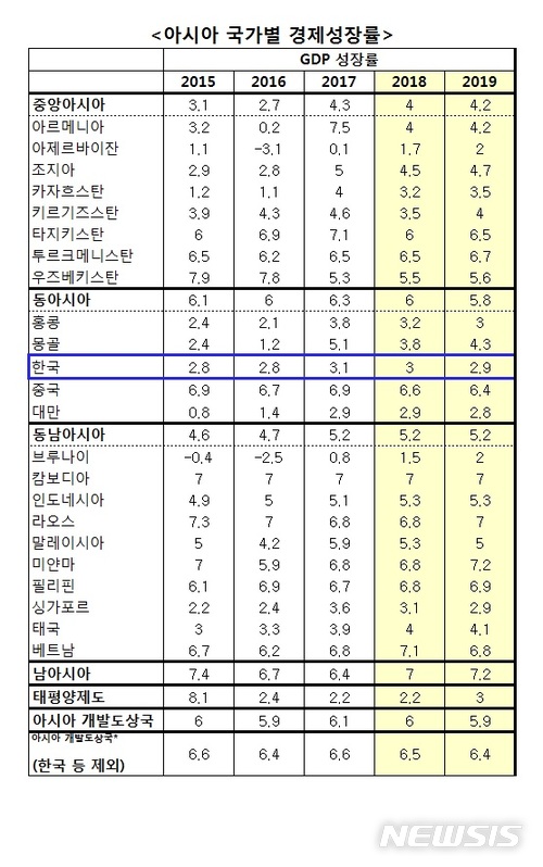 ADB, 올해 한국경제 성장률 3.0%…내년 2.9% 전망