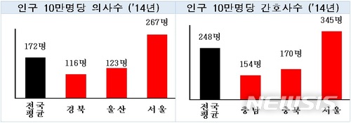 【서울=뉴시스】2014년 기준 인구 10만명당 의료인력. 2018.04.11. (그래픽 = 보건복지부 제공) photo@newsis.com