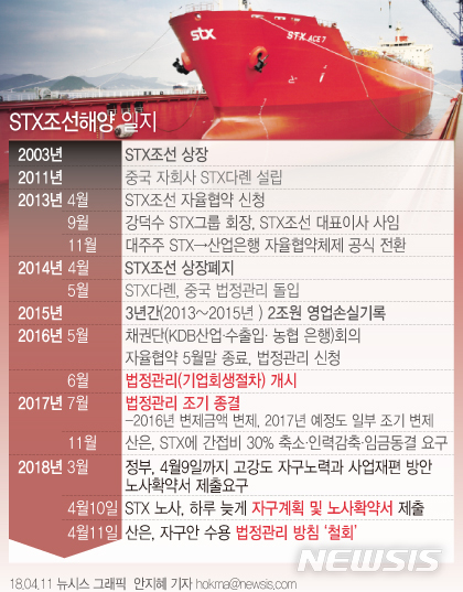 【서울=뉴시스】안지혜 기자 = 산업은행은 11일 STX조선해양 법정관리 방침을 철회하기로 결정했다.&nbsp; hokma@newsis.com 