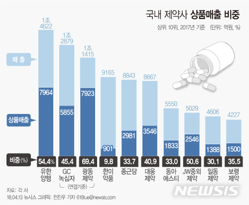 【서울=뉴시스】2017년 국내 제약사 상품매출 비중.