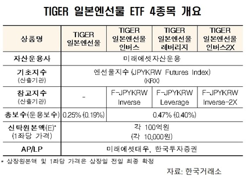 일본엔선물 ETF 4종, 오는 17일 상장...엔화 투자 첫 ETF