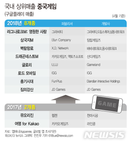 中 게임, 한국 모바일 게임 시장 장악 '가속화' 