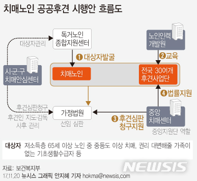 【서울=뉴시스】안지혜 기자 = 이르면 9월부터 베이비부머 등 전문직 퇴직자가 치매가 있는 독거 노인에게 후견서비스를 제공한다.  hokma@newsis.com 