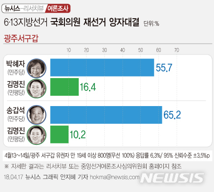 【서울=뉴시스】안지혜 기자 = 여론조사 전문업체인 리서치뷰가 뉴시스의 의뢰로 지난 13일부터 14일까지 광주 서구갑 만19세 이상 유권자 800명을 대상으로 한 여론조사에서 더불어민주당 후보가 모두 우세를 보였다.&nbsp; hokma@newsis.com