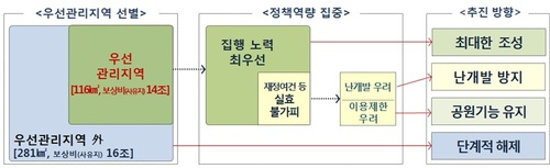 【서울=뉴시스】(가칭)우선관리지역 주요사항 및 활용전략 (제공=국토교통부)