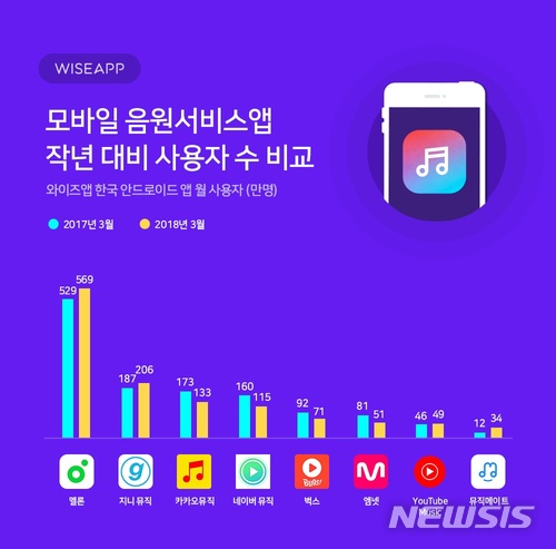 "음원 앱 최강자 '멜론'…3월 이용자 569만명"