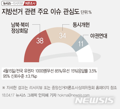 【서울=뉴시스】지방선거 관련 주요 이슈 관심도 