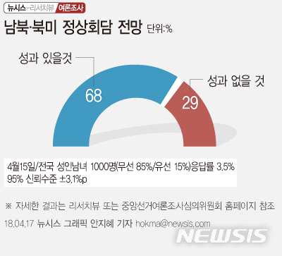 【서울=뉴시스】남북·북미 정상회담 전망 여론조사. 