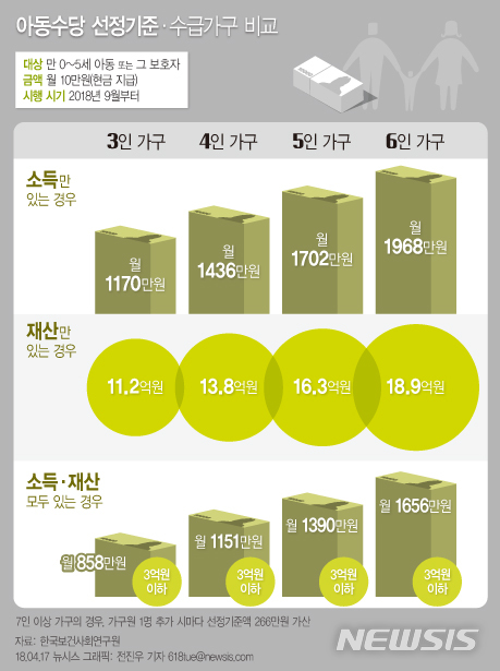 【서울=뉴시스】전진우 기자 = 17일 보건복지부에 따르면 3인 가구 기준 소득과 재산 합계가 월 1170만원을 넘지 않으면 올해 9월부터 0~5세 아동 1명당 매달 10만원씩 아동수당을 받게 된다. 다음은 아동수당 선정기준 및 수급가구 비교.&nbsp; 618tue@newsis.com 