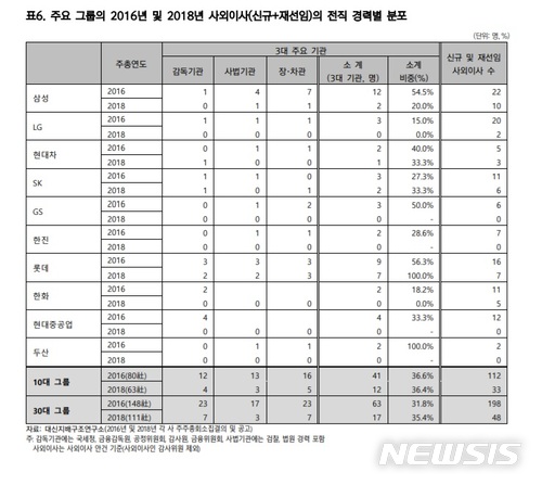 [사외이사 실태②]법조·감사원·공정위·금감원 출신 득세…"불공정 법집행 우려"