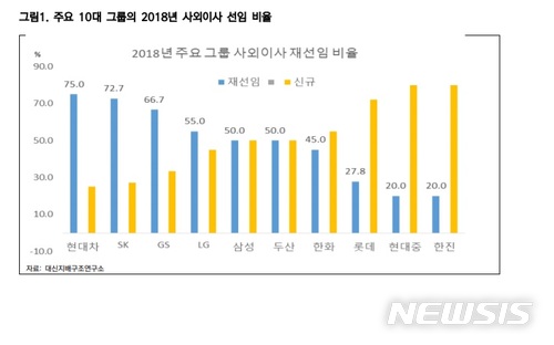 [사외이사 실태①]'오너 입맛'에 맞자 20년간 사외이사…거수기 전락 