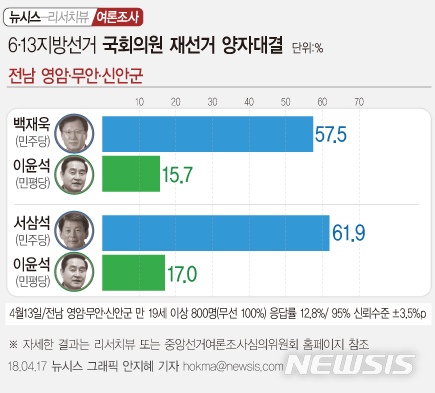 【서울=뉴시스】6·13 국회의원 재선거 양자대결 여론조사 (전남 영암·무안·신안군 )