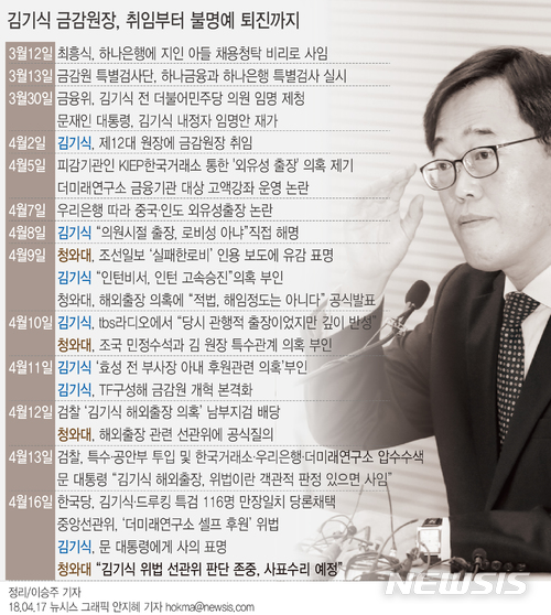【서울=뉴시스】안지혜 기자 = 김기식 금융감독원장이 지난 2일 취임한지 2주만에 중앙선관위 위법 발표 직후 사의를 표명했다. hokma@newsis.com