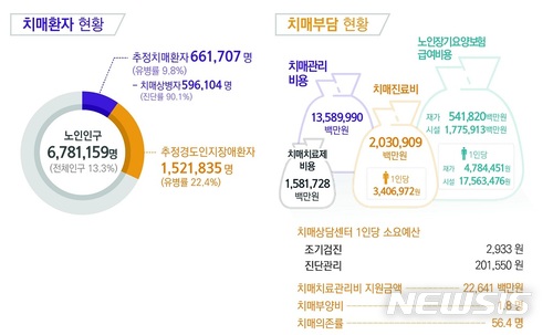 【서울=뉴시스】2017 치매현황.2018.04.17(제공=중앙치매센터)