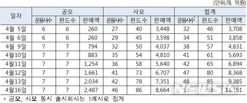 【서울=뉴시스】코스닥벤처펀드 공모․사모 펀드 추이. (자료 = 금융투자협회 제공)